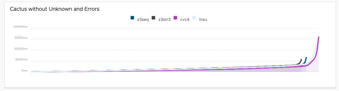 Cactus plot w/o unknowns and errors