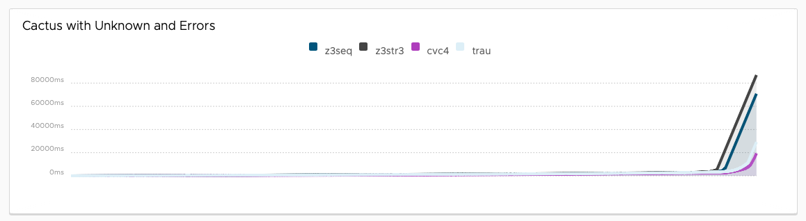 Cactus plot with unknowns and errors