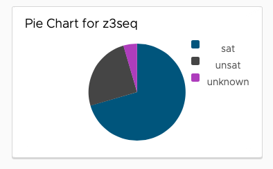 Pie diagram