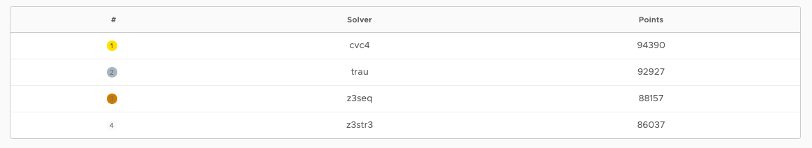 Ranking table